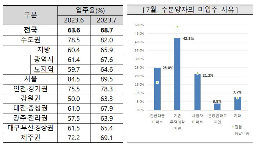 입주율