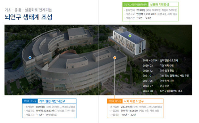 대구 신서혁신도시에 뇌연구실용화센터 9일 개소...뇌산업 플랫폼 구축 본격화