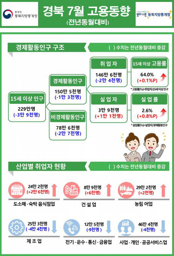 제조업 불황에 경북 실업자 1년 전보다 약 40% 증가