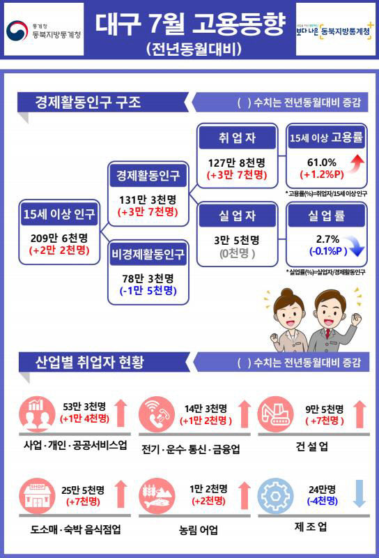 제조업 불황에 경북 실업자 1년 전보다 약 40% 증가