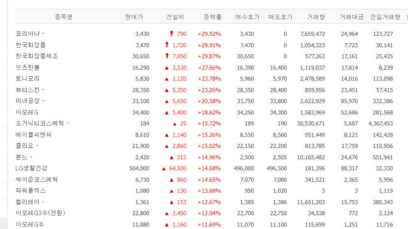中발 호재?, 한국화장품·코리아나·잇츠한불 등 화장품 관련주 급등