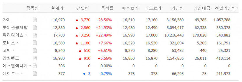 GKL·롯데관광개발·파라다이스 등 카지노 관련주 급등, 中 관광객 돌아오나?