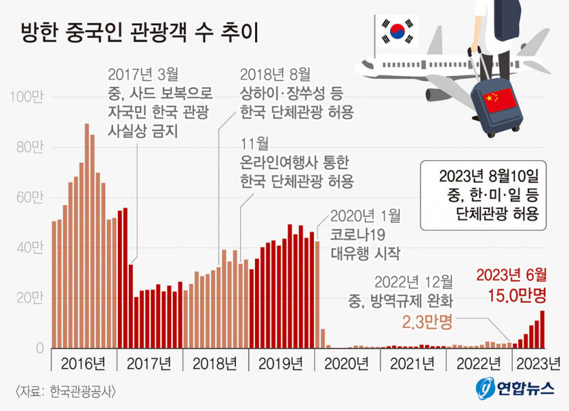 대구 관광업계 볕드나…중국 6년만에 한국 단체관광 허용