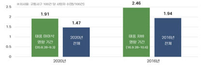[태풍 대비 행동요령] 운전시 안전거리 확보하고 대형차 멀리해야