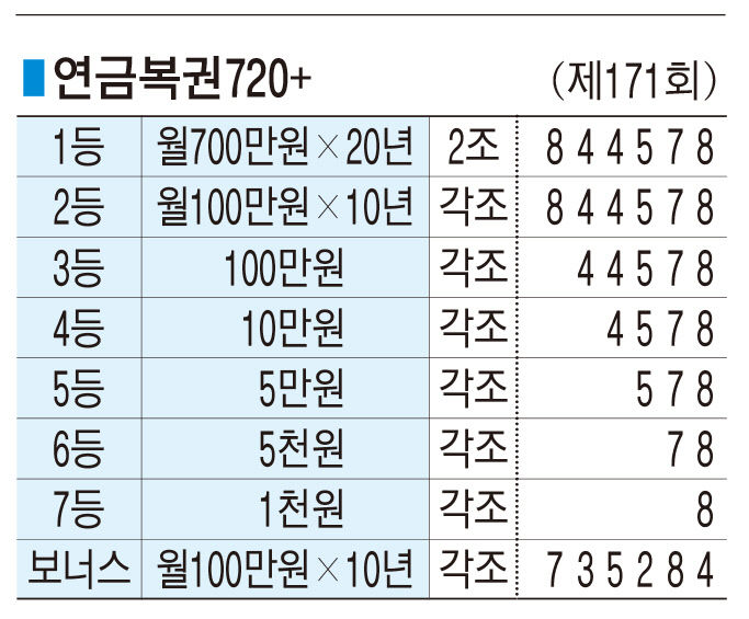 ■ 연금복권720+ (제171회)