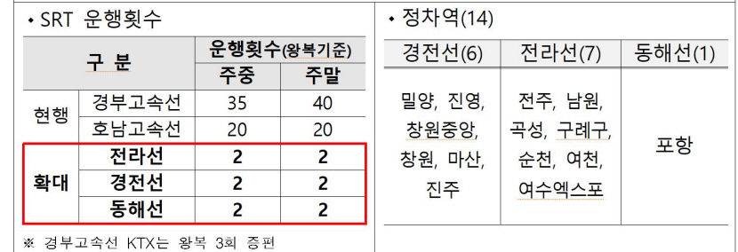 9월1일부터 SRT 수서~포항 왕복 2회 운행