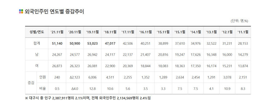 [대한민국 대전환, 지방시대 .Ⅰ대구경북 소멸보고서] 대구에 외국인이 늘고 있다