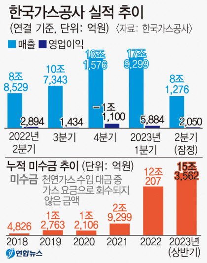 가스公, 2분기 미수금 1兆 더 늘어 누적 15兆
