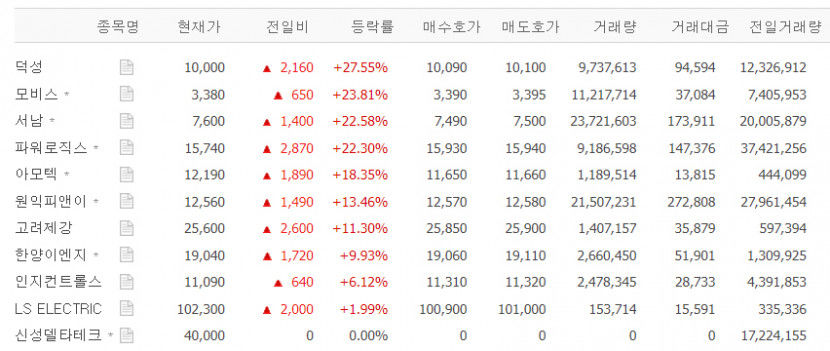 덕성·모비스·서남·파워로직스 등 초전도체 테마주 다시  들썩