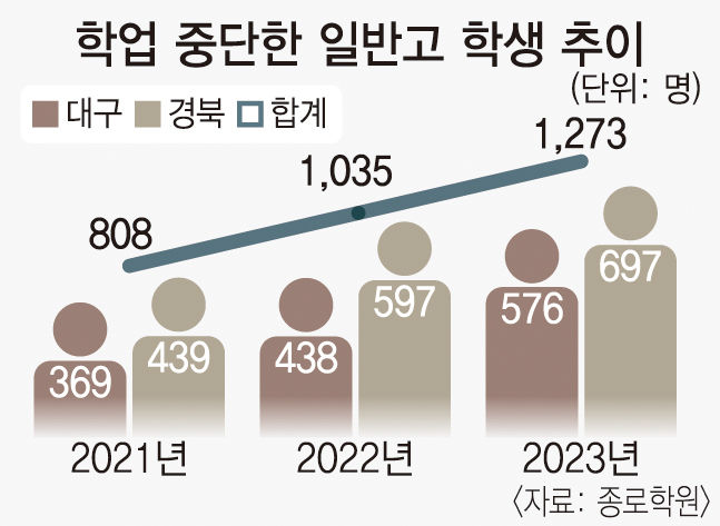 대구경북 일반고 학생 1천200명 자퇴…수시보다 정시 집중 전략?