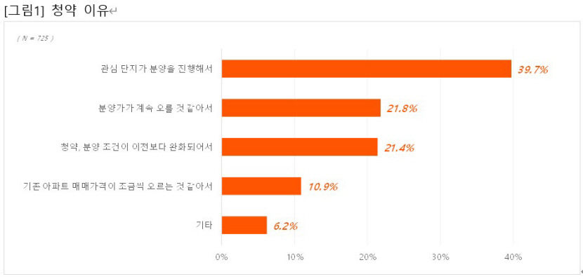 올해 청약 수요자 10명 중 4명 관심 단지가 분양해서