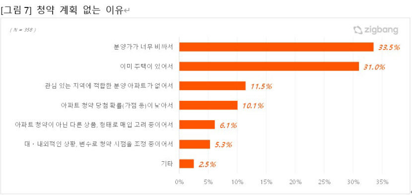 올해 청약 수요자 10명 중 4명 관심 단지가 분양해서