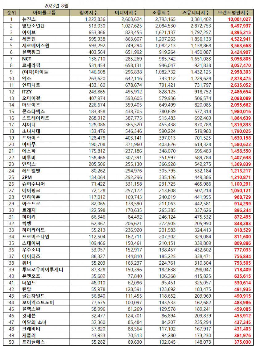 뉴진스, BTS 누르고  아이돌그룹 브랜드평판 1위…3위 아이브 ·세븐틴·제로베이스원 순