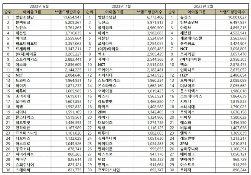뉴진스, BTS 누르고  아이돌그룹 브랜드평판 1위…3위 아이브 ·세븐틴·제로베이스원 순