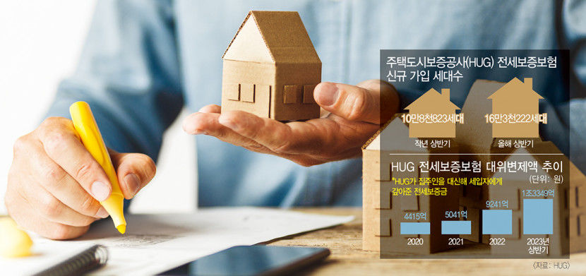 전세보증보험 러시…HUG 보증한도 70배로