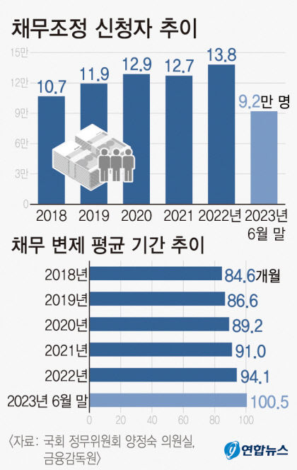 채무조정 신청자 폭발적으로 증가…올해 6월말 기준 9만1천981명