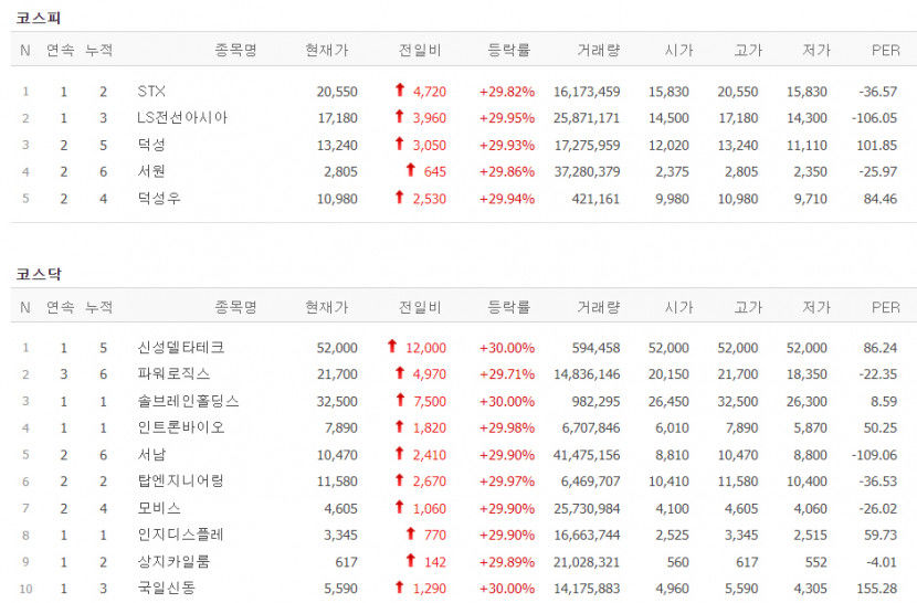 STX,·LS전선아시아 등 코스피 5종목, 솔브레인홀딩스·인트론바이오 등 코스닥 10 종목 상한가 마감