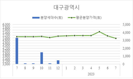 대구 민간아파트 분양가 3.3㎡당 1천635만8천원...2개월 연속 하락