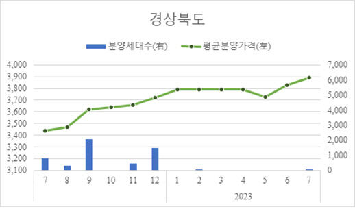 대구 민간아파트 분양가 3.3㎡당 1천635만8천원...2개월 연속 하락