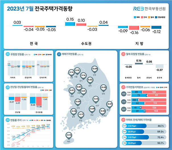 대구 집값 하락폭 7개월 연속 둔화…전국 집값 14개월 만에 상승
