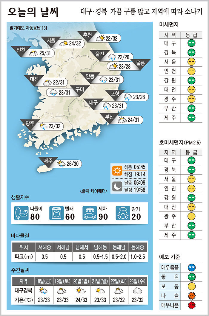 대구·경북 오늘의 날씨 (8월 17일)…가끔 구름 많고 지역에 따라 소나기