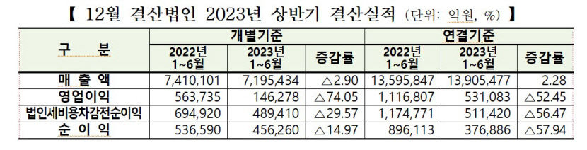 상장사 상반기 이익 지난해 대비 ‘반토막’…적자기업 늘어
