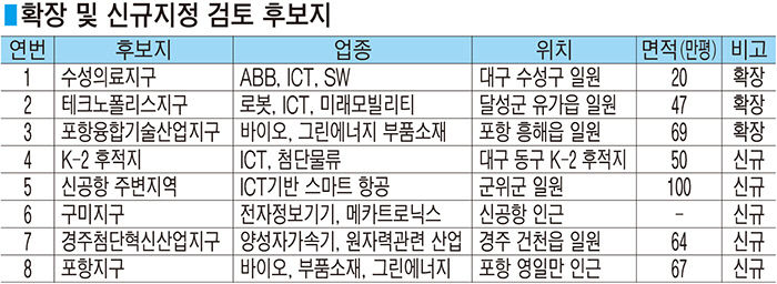 TK 미래 50년 뒷받침…경제자유구역 1천322만㎡ 추가 확장