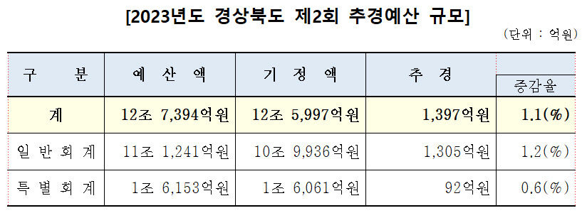 추경안