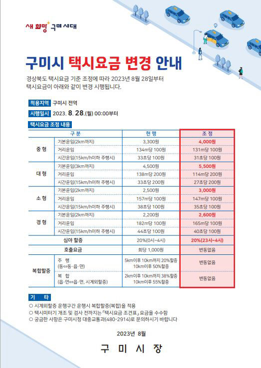구미시 택시 기본요금 28일 0시부터 4천 원으로 인상