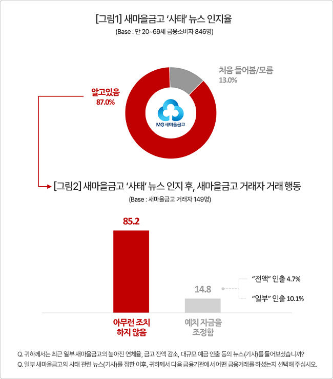 자금이탈 홍역에도 새마을금고 고객 10명 중 8명 관망