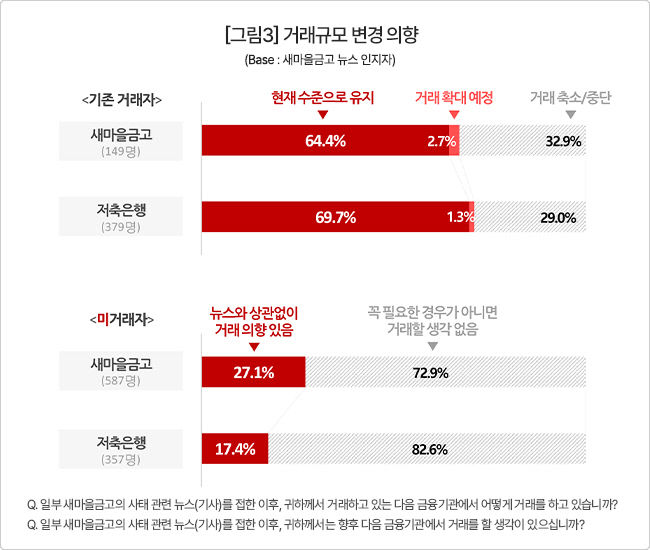 자금이탈 홍역에도 새마을금고 고객 10명 중 8명 관망