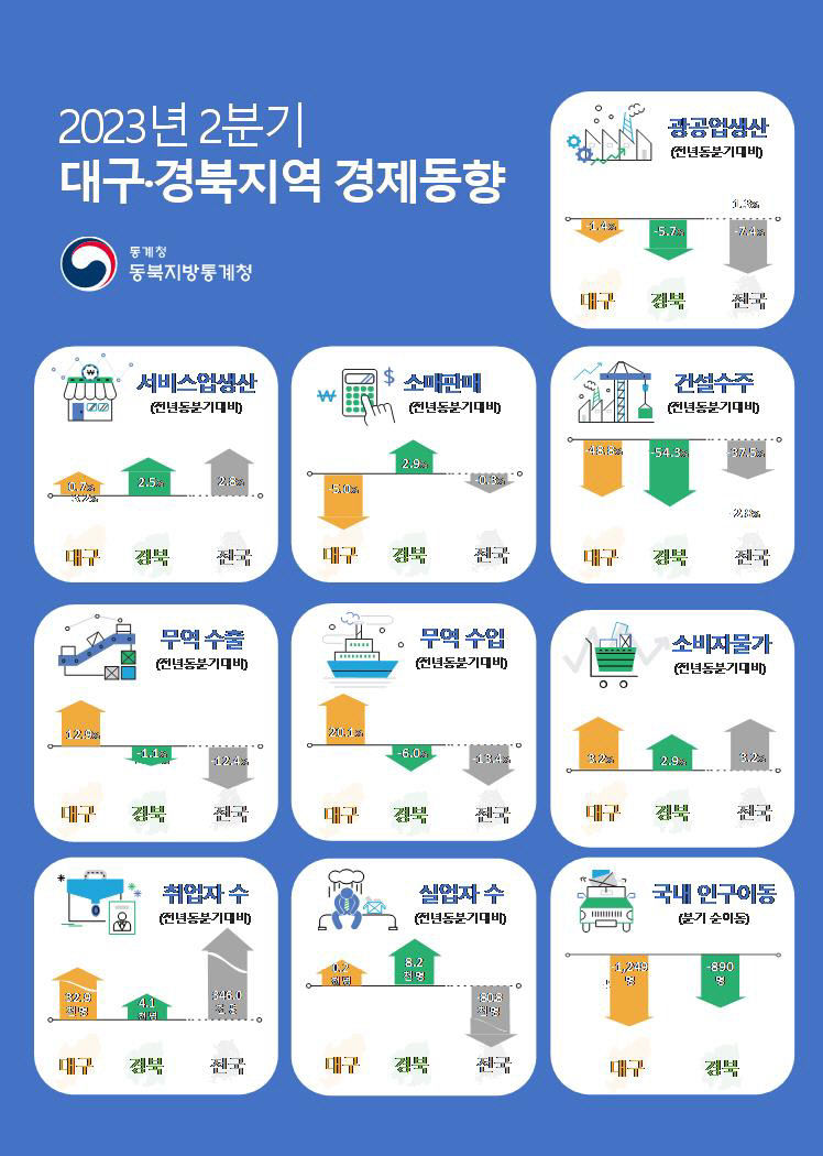 대구경북 2분기 건설경기 반토막...건설수주 52.7%↓