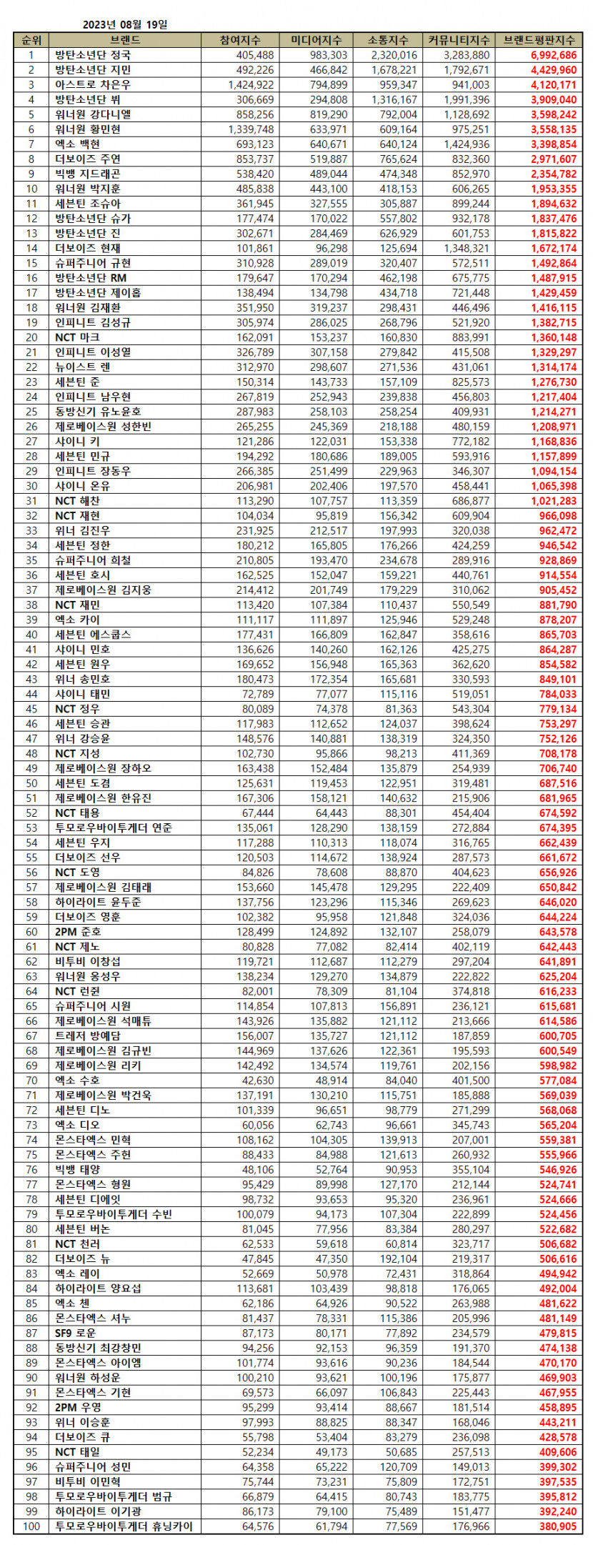 방탄소년단 정국, 8월 보이그룹 개인 브랜드평판 1위…2위 BTS 지민·아스트로 차은우·뷔·워너원 강다니엘 순