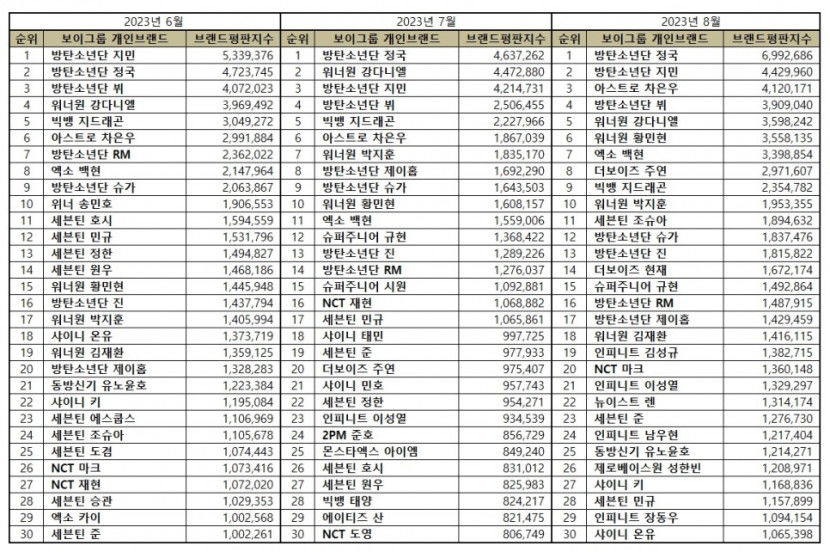방탄소년단 정국, 8월 보이그룹 개인 브랜드평판 1위…2위 BTS 지민·아스트로 차은우·뷔·워너원 강다니엘 순