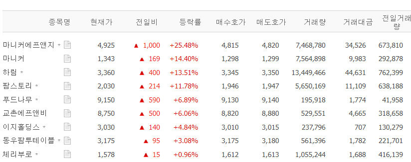 마니커에프엔지·하림·팜스토리·푸드나무 등 육계 관련주 일제히 상승