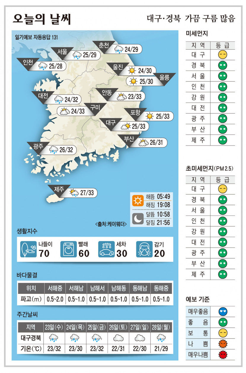 대구·경북 오늘의 날씨 (8월 22일)…가끔 구름 많음