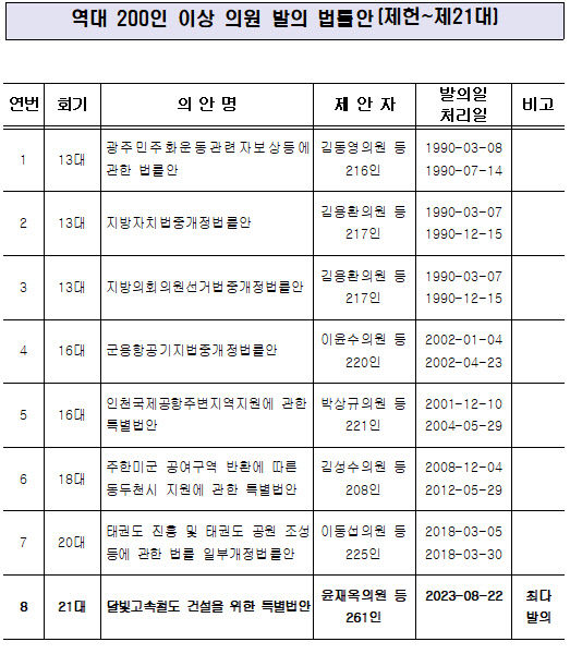 달빛고속철도 특별법 내용은?…예타면제·驛주변지역개발이 핵심