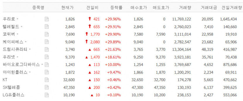우리로·텔레필드·코위버·케이씨에스  상한가, 양자암호 관련테마 주 급등