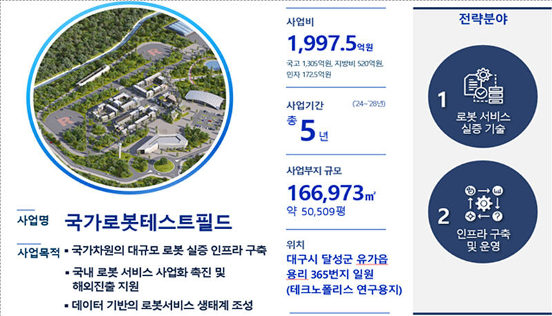 대구는 로봇혁신 도시…국가로봇테스트필드 조성 예타 통과