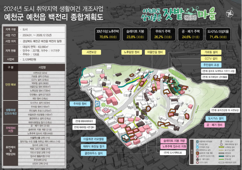 예천군 백전리 2024년 도시형 취약지역 생활여건 개조사업 최종 선정