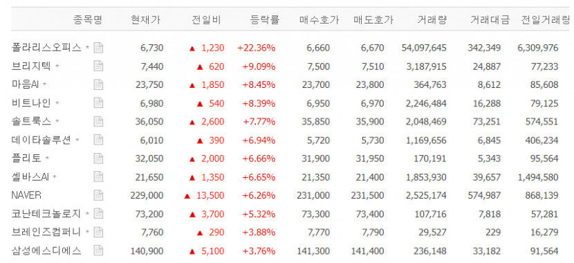 폴라리스오피스 급등, 브리지텍·마음AI·비트나인·솔트룩스 등 챗GPT 테마주 강세