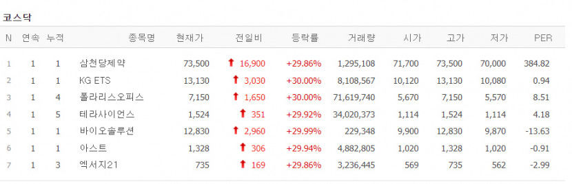 아스트·엑서지21 등 7종목 상한가, 한성기업·삼영·벽산·큐렉소 급등 마감
