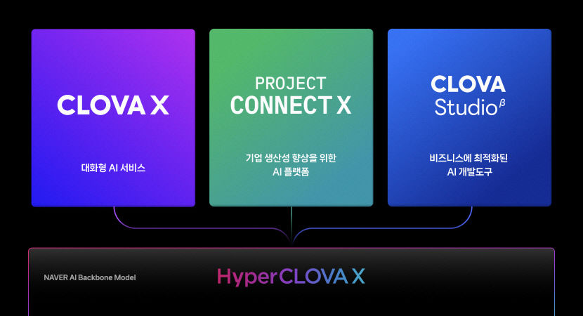 네이버가 만든 한국형 거대언어모델 AI 하이퍼클로바X 출격