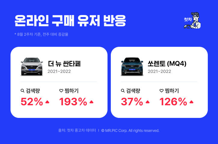 신차 출시한 싼타페·쏘렌토, 구형 모델이 더 인기 있다?