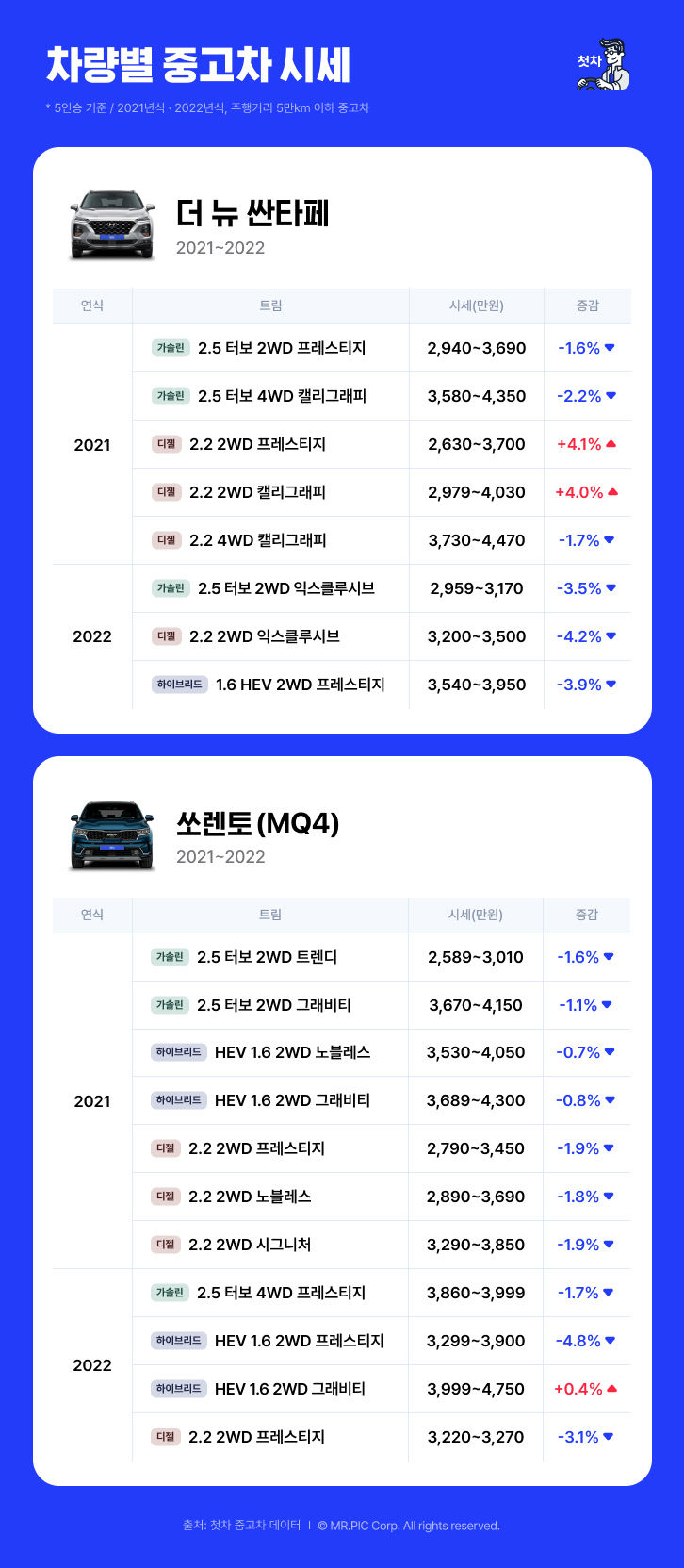 신차 출시한 싼타페·쏘렌토, 구형 모델이 더 인기 있다?