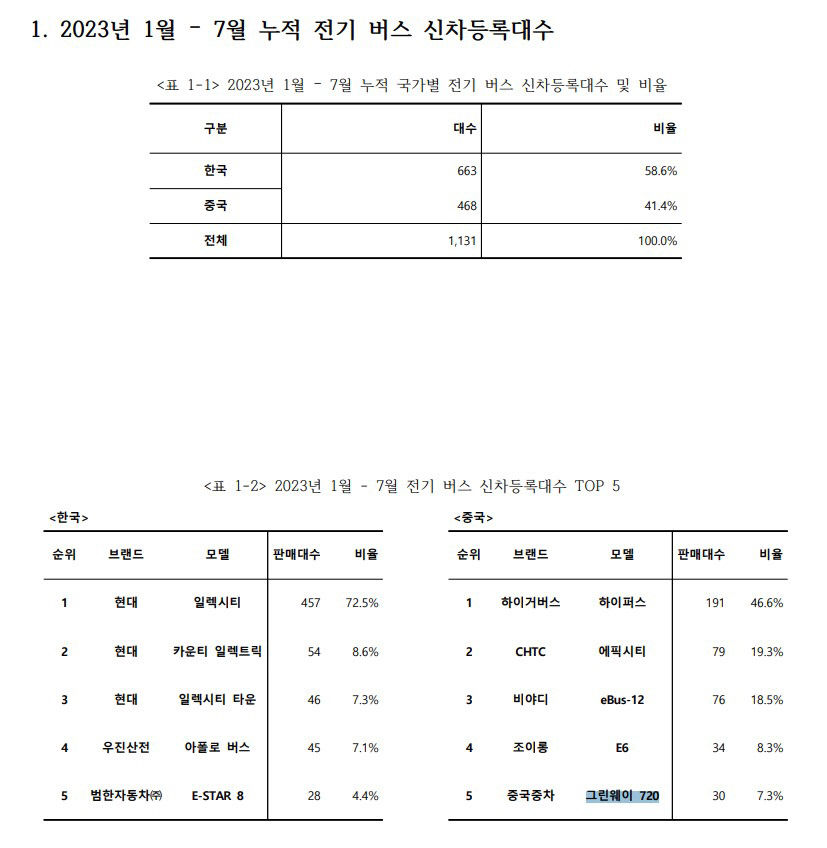 중국산 전기버스의 위협...저가 앞세워 국내 점유율 40% 넘어