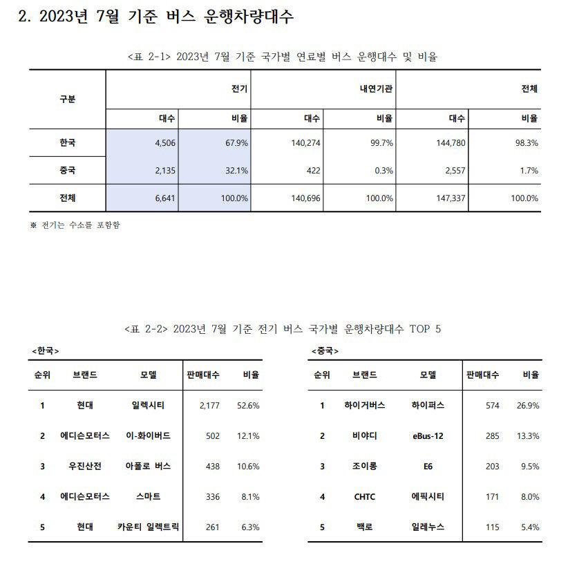 중국산 전기버스의 위협...저가 앞세워 국내 점유율 40% 넘어