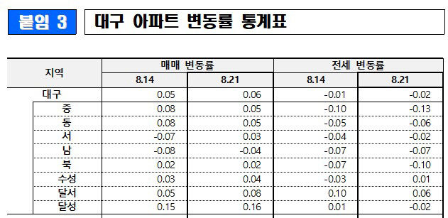 집값 바닥론 힘 실리나…대구 아파트값 3주 연속 상승