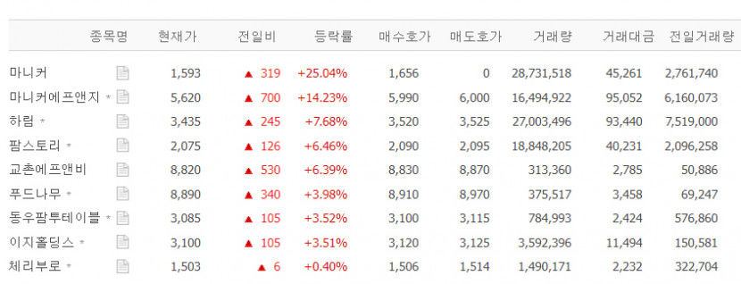 마니커·하림·교촌에프앤비 등 육계 관련주 이틀째 상승