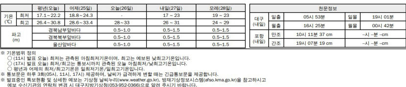 26일 대구경북 무더위 예상